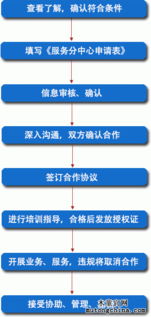 申請(qǐng)木童室內(nèi)環(huán)境技術(shù)服務(wù)中心的條件與流程