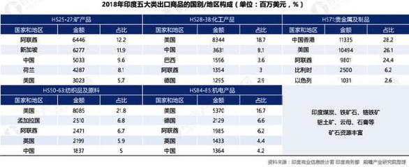 中國(guó)與印度雙邊貿(mào)易現(xiàn)狀與發(fā)展趨勢(shì) 貴金屬制品貿(mào)易的視角